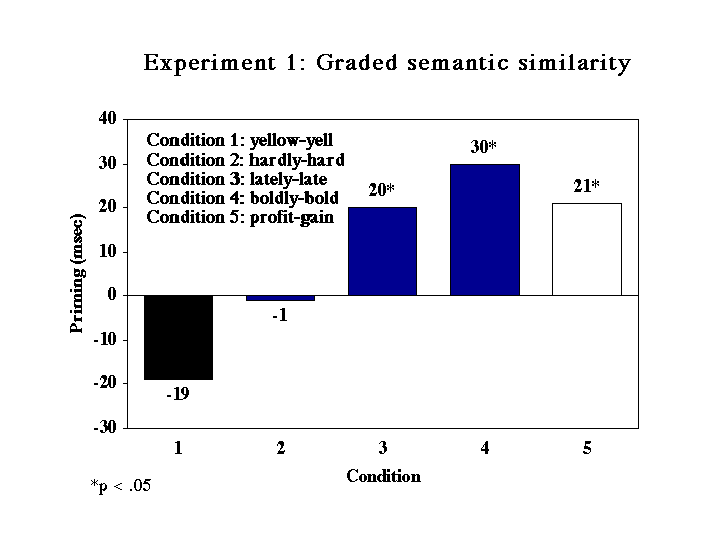 semantic priming essays 1 the influence of working memory load on semantic priming tom heymana bram van rensbergena gert stormsa keith a hutchisonb simon de deynea a university of leuven. semantic priming essays 1 the influence of working memory load on semantic priming tom heymana bram van rensbergena gert stormsa keith a hutchisonb simon de deynea a university of leuven.